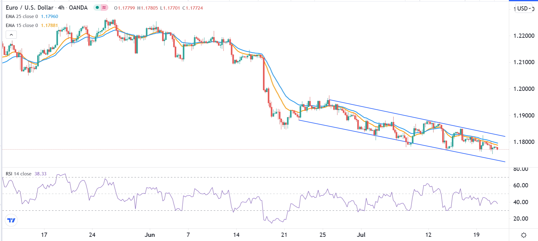 الرسم البياني اليومي لليورو مقابل الدولار الأمريكي الرسم البياني اليومي لليورو مقابل الدولار الأمريكي